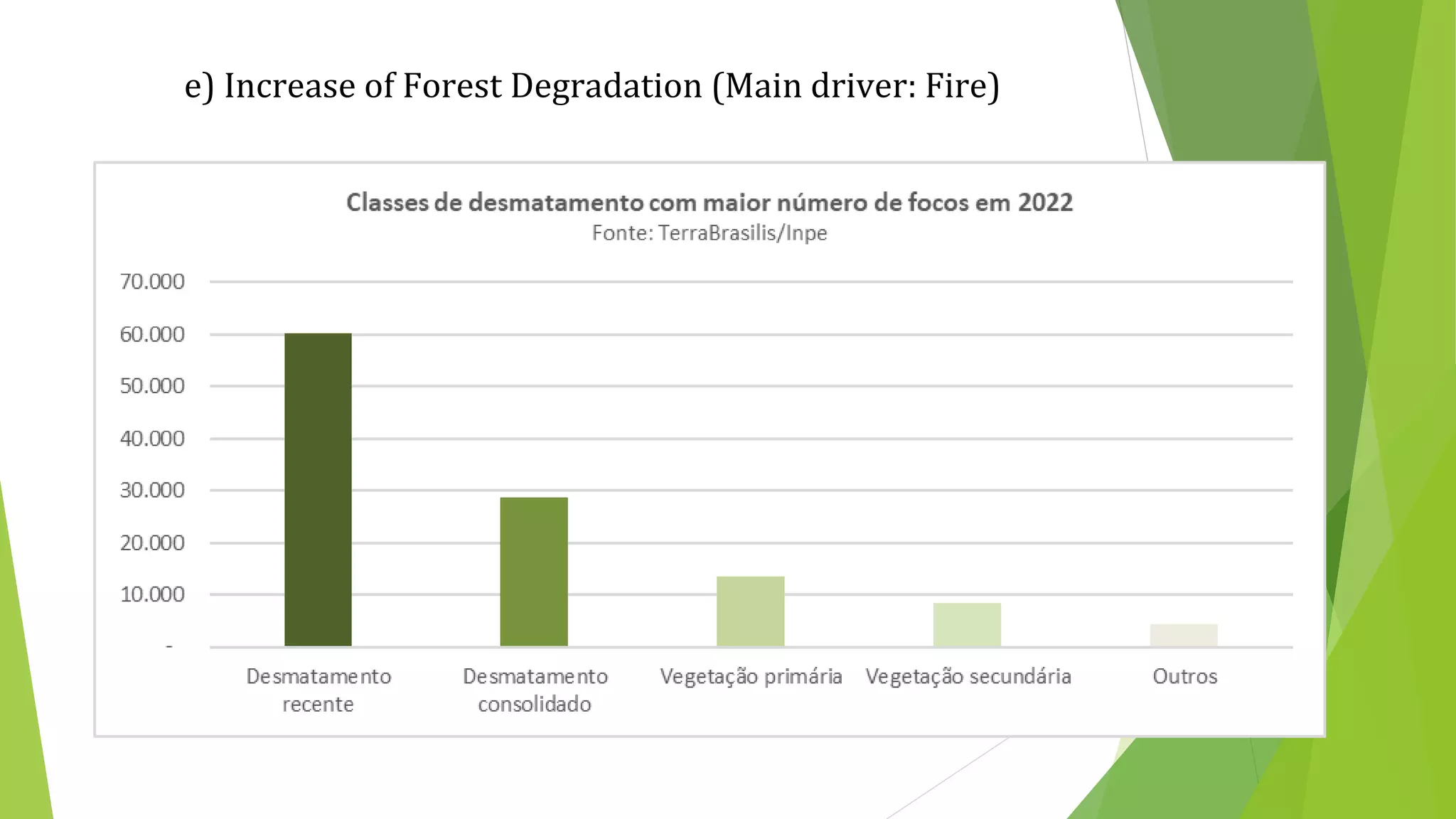 e) Increase of Forest Degradation (Main driver: Fire)
 