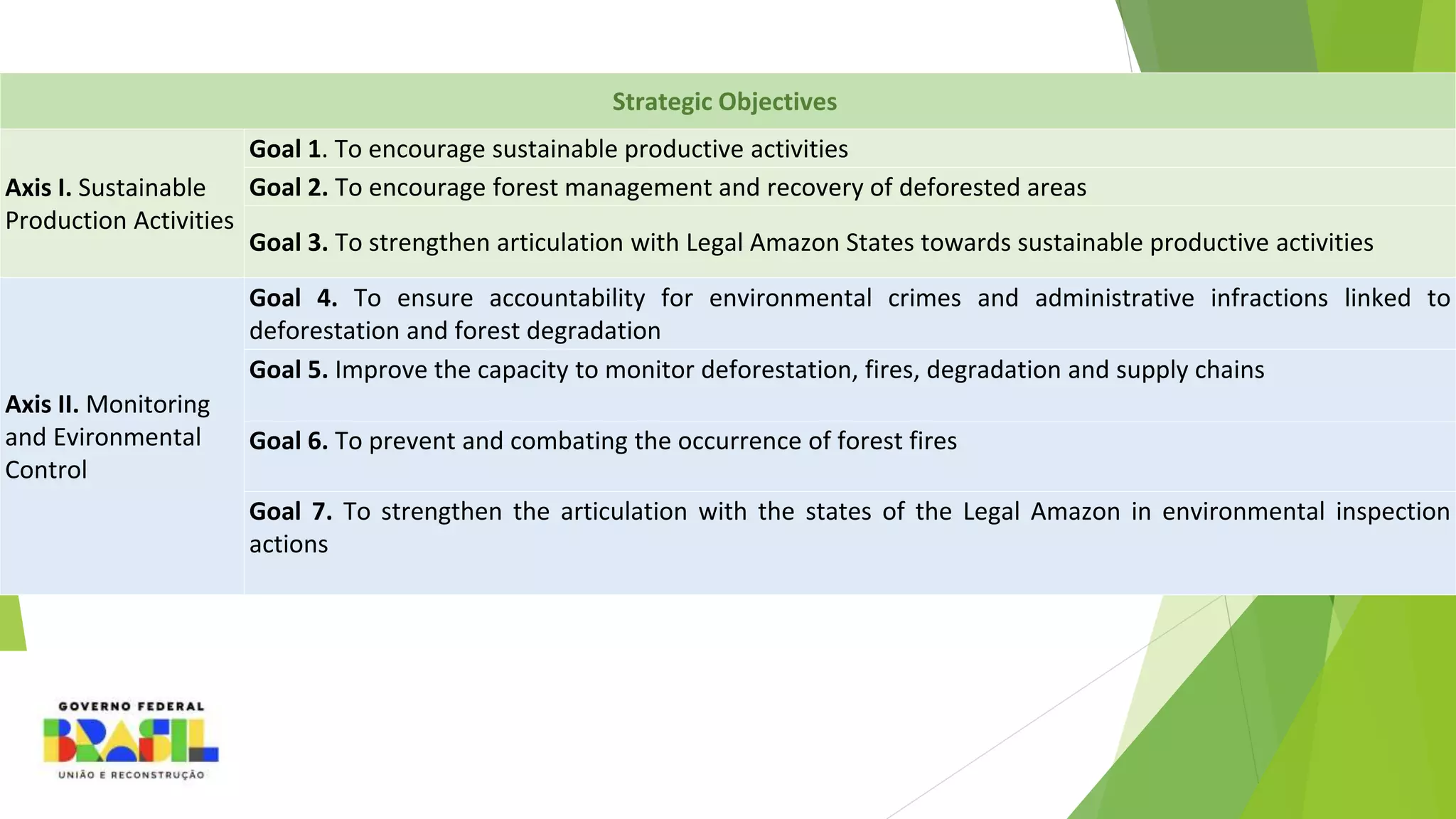 Strategic Objectives
Axis I. Sustainable
Production Activities
Goal 1. To encourage sustainable productive activities
Goal 2. To encourage forest management and recovery of deforested areas
Goal 3. To strengthen articulation with Legal Amazon States towards sustainable productive activities
Axis II. Monitoring
and Evironmental
Control
Goal 4. To ensure accountability for environmental crimes and administrative infractions linked to
deforestation and forest degradation
Goal 5. Improve the capacity to monitor deforestation, fires, degradation and supply chains
Goal 6. To prevent and combating the occurrence of forest fires
Goal 7. To strengthen the articulation with the states of the Legal Amazon in environmental inspection
actions
 