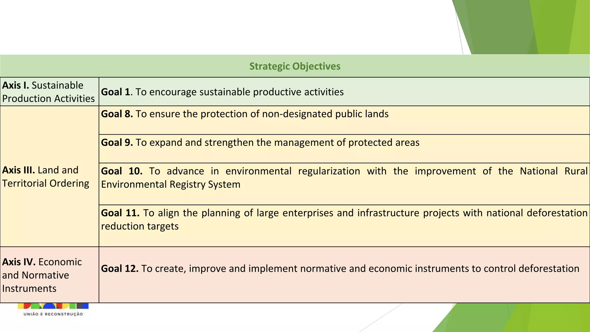 Strategic Objectives
Axis I. Sustainable
Production Activities
Goal 1. To encourage sustainable productive activities
Axis III. Land and
Territorial Ordering
Goal 8. To ensure the protection of non-designated public lands
Goal 9. To expand and strengthen the management of protected areas
Goal 10. To advance in environmental regularization with the improvement of the National Rural
Environmental Registry System
Goal 11. To align the planning of large enterprises and infrastructure projects with national deforestation
reduction targets
Axis IV. Economic
and Normative
Instruments
Goal 12. To create, improve and implement normative and economic instruments to control deforestation
 