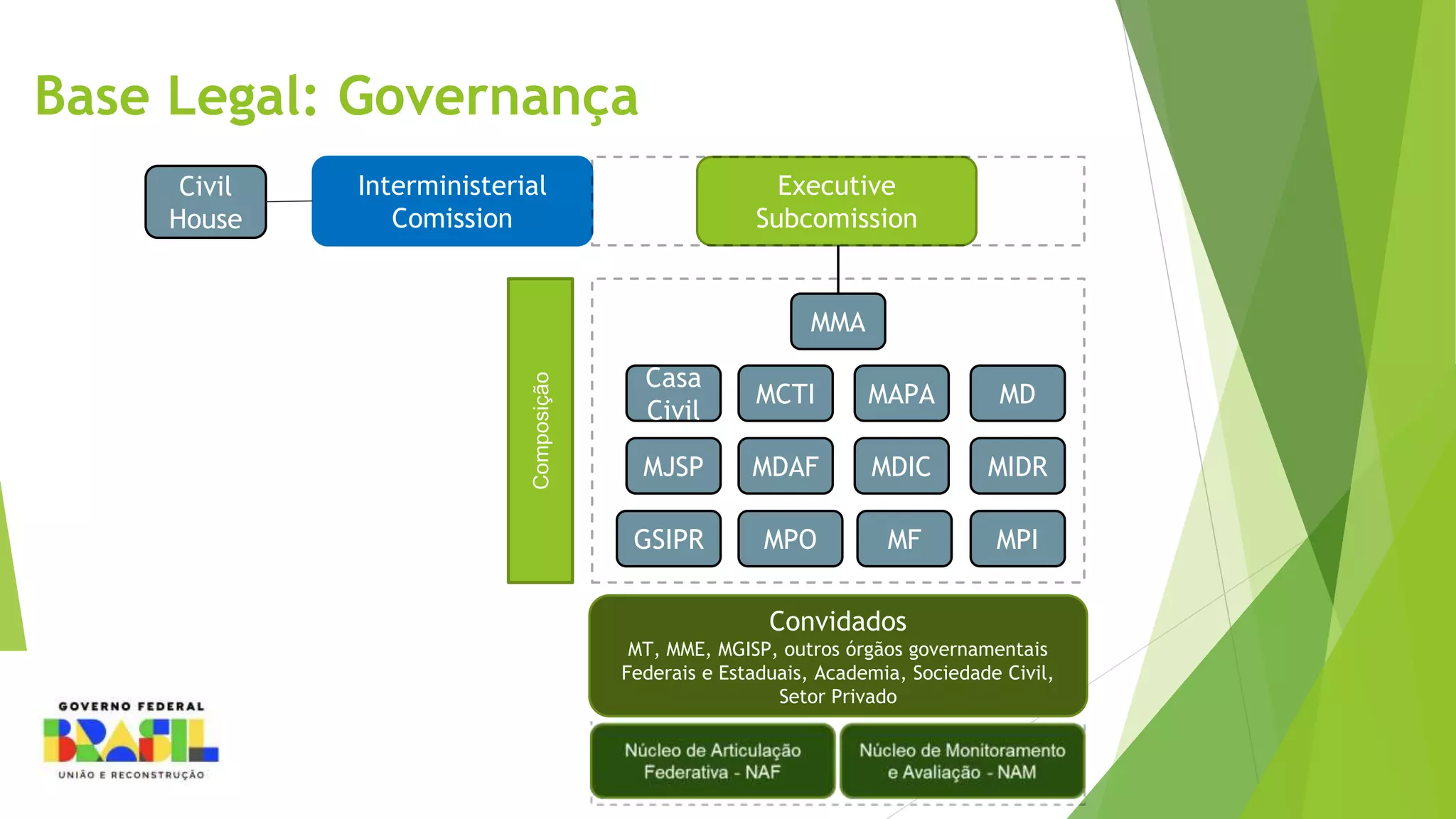 Base Legal: Governança
Interministerial
Comission
Executive
Subcomission
MMA
Casa
Civil
MCTI MAPA MD
MJSP MDAF MDIC MIDR
GSIPR MPO MF MPI
Convidados
MT, MME, MGISP, outros órgãos governamentais
Federais e Estaduais, Academia, Sociedade Civil,
Setor Privado
Civil
House
Composição
 