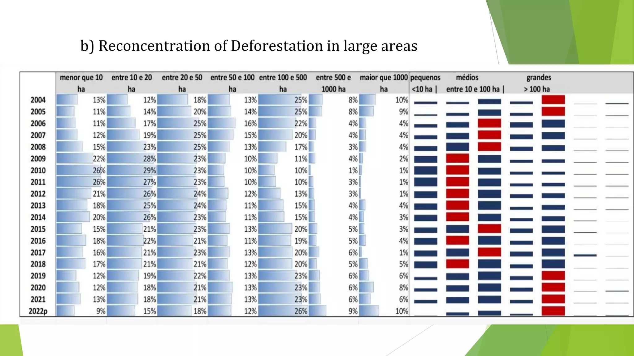 b) Reconcentration of Deforestation in large areas
 
