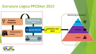 Estrutura Lógica PPCDAm 2023
Deforestation
causes
Objectives per
axis
Expected Results
Actions
Indicators and
goals
Results
Process
Inputs
Monitoring (indicators)
Problem
Diagnosis
 