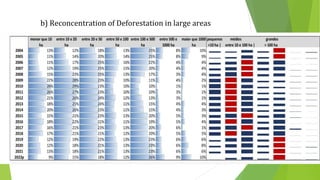 b) Reconcentration of Deforestation in large areas
 