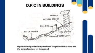 D.P.C IN BUILDINGS
Figure showing relationship between the ground water level and
the general contour of the ground
 