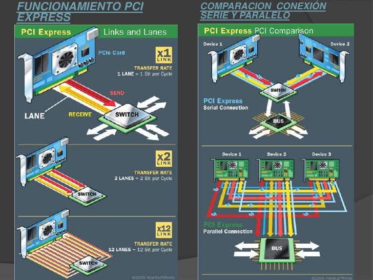Bus Pci 10 Dispositivo 9 Función 2