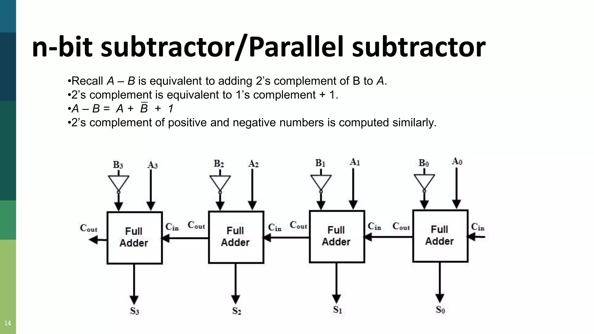14
n-bit subtractor/Parallel subtractor
•Recall A – B is equivalent to adding 2’s complement of B to A.
•2’s complement is equivalent to 1’s complement + 1.
•A – B = A + B + 1
•2’s complement of positive and negative numbers is computed similarly.
 