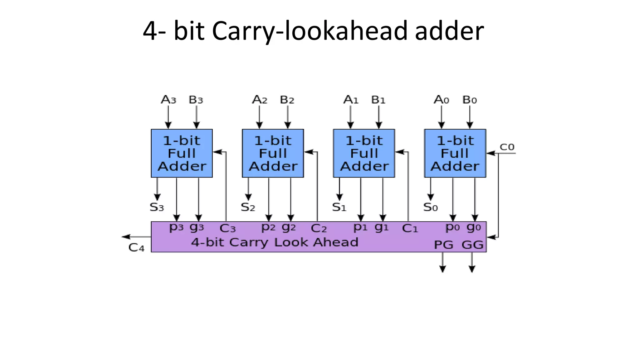4- bit Carry-lookahead adder
 