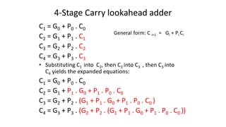 4-Stage Carry lookahead adder
C1 = G0 + P0 . C0
C2 = G1 + P1 . C1
C3 = G2 + P2 . C2
C4 = G3 + P3 . C3
• Substituting C1 into C2, then C2 into C3 , then C3 into
C4 yields the expanded equations:
C1 = G0 + P0 . C0
C2 = G1 + P1 . G0 + P1 . P0 . C0
C3 = G2 + P2 . (G1 + P1 . G0 + P1 . P0 . C0 )
C4 = G3 + P3 . (G2 + P2 . (G1 + P1 . G0 + P1 . P0 . C0 ))
General form: C i+1 = Gi + Pi Ci
 