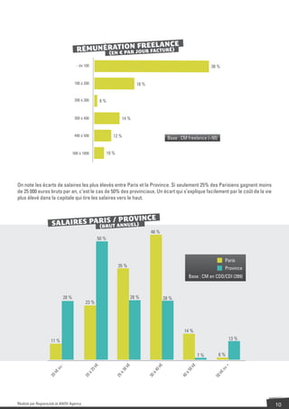 O FREELANCE
                                    RÉMUNÉRATIPAN JOUR FACTURÉ)
                                          (EN €  R

                                    - de 100                                                                           38 %


                                   100 à 200                                   18 %


                                   200 à 300           8%


                                   300 à 400                          14 %


                                   400 à 500                   12 %                              Base : CM freelance (=50)


                                  500 à 1000                10 %




On note les écarts de salaires les plus élevés entre Paris et la Province. Si seulement 25% des Parisiens gagnent moins
de 25 000 euros bruts par an, c’est le cas de 50% des provinciaux. Un écart qui s’explique facilement par le coût de la vie
plus élevé dans la capitale qui tire les salaires vers le haut.



                                    / PROVINCE
                    SALAIRES PARIS T ANNUEL)
                               (BRU
                                                                                       46 %
                                                   50 %



                                                                                                                               Paris
                                                                    35 %                                                       Province
                                                                                                           Base : CM en CDD/CDI (289)



                           28 %                                              28 %               28 %
                                         23 %




                                                                                                         14 %

                   11 %                                                                                                           13 %


                                                                                                                  7%         6%
                           -




                                                  k€




                                                                        k€




                                                                                           k€




                                                                                                             k€




                                                                                                                                 +
                        ou




                                                                                                                              ou
                                               25




                                                                     30




                                                                                        40




                                                                                                          50
                     k€




                                                                                                                           k€
                                           à




                                                                      à




                                                                                         à




                                                                                                           à
                  20




                                        20




                                                                   25




                                                                                      30




                                                                                                        40




                                                                                                                        50




Réalisé par RegionsJob et ANOV Agency                                                                                                     10
 
