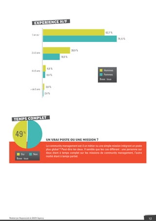 EXPÉRIENCE H/F

                                                                                             62,7 %
                        1 an ou -
                                                                                                       74, 6 %



                                                               28,9 %
                        2 à 3 ans
                                                      18,5 %



                                          4,8 %
                        4 à 5 ans                                                           Hommes
                                         4,4 %                                              Femmes
                                                                                        Base : tous

                                         3,6 %
                      + de 5 ans
                                        2,4 %




    TEMPS COMPLET



      49       %

                                         UN VRAI POSTE OU UNE MISSION ?
                                         Le community management est-il un métier ou une simple mission intégrant un poste
                                         plus global ? Peut-être les deux. Il semble que les cas diffèrent : une personne sur
            Oui          Non
                                         deux étant à temps complet sur les missions de community management, l’autre
                                         moitié étant à temps partiel.
       Base : tous




Réalisé par RegionsJob et ANOV Agency                                                                                           12
 
