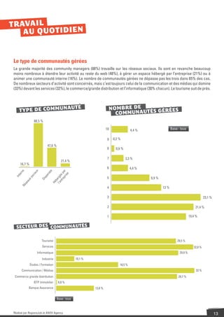 Enquête : les community managers en France, édition 2011