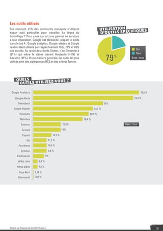 Les outils utilisés
Fait étonnant, 21% des community managers n’utilisent                       UTILISATION CIFIQUES
aucun outil particulier pour travailler. Le règne du                        D’OUTILS SPÉ
bidouillage ? Pour ceux qui ont une gamme de services
à leur disposition, Google est plébiscité, plaçant 3 outils
dans le top 4 : Google analytics, Google alertes et Google
reader étant utilisés par respectivement 76%, 72% et 43%
                                                                                                    Oui
des sondés. Au rayon des clients Twitter, c’est Tweetdeck
(51%) qui mène la danse devant Hootsuite (41%) et                                                   Non
Seesmic (21%). D’une manière générale, les outils les plus
utilisés sont des agrégateurs RSS et des clients Twitter.
                                                                                 79   %         Base : tous




      QUELS              OUS ?
       OUTILS UTILISEZ-V

 Google Analytics                                                                                       76,5 %

     Google Alerts                                                                                72,3 %
        Tweetdeck                                                               51%
    Google Reader                                                      43,7 %
         Hootsuite                                                 40,9 %
          Netvibes                                            36,4 %
           Seesmic                                  21,3%                                 Base : tous

            Scoopit                                 19%

            Paperli                        14,3 %
                 Xiti                   11,2 %
         Pearltrees                     10,9 %

           Echofon                      9,8 %
       Backtweets                     9%

        Wikio Labs            8,4 %
       Yahoo pipes           4,5 %

         Giga Alert      2,24 %
        Ubersocial       1,68 %




Réalisé par RegionsJob et ANOV Agency                                                                            15
 