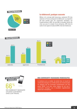 Le télétravail, pratique courante
                                                                                         Même si le concept plaît beaucoup, seulement 9% des
                       39     %
                                                                             Oui
                                                                                         salariés en France pratiquent le télétravail. La proportion
                                                                                         est plus grande pour les community managers, qui
                                                                             Non         l’expérimentent à 39%. Ils sont 30% à travailler parfois de
                                                                                         chez eux pour le compte d’une entreprise, 40% dans le
                                                                                         cadre d’une agence et plus de 85% chez les freelances.

         Base : tous




                                                                                     85,5 %
                                                                                                         Oui
              69,5 %                                                                                     Non
                                                                              61 %



                                                                      39 %
   30,5 %


                                                                                              14,5 %


      salariés                                                         agences       freelances




   UTILISATION                                                                       DES COMMUNITY MANAGERS MOBINAUTES
    MOBILE                           1
                                    4 ghi
                                                 2 abc
                                             5 jkl
                                                    bc
                                                              3 def
                                                                 ef                  La tendance est au mobile. Ça tombe bien, le travail du
                                   7 pqrs                    6 mno
                                            8 tuv


                                                                                     community manager ne s’arrête jamais, les communautés
                               *                         9 wxyz
                                            0+
                                                         #




  66            %
  DES COMMUNITY MANAGERS
                                                                                     ne stoppant pas les échanges soudainement une fois
                                                                                     passé 18h30. Il est donc assez logique de voir que 2
                                                                                     community managers sur 3 travaillent régulièrement
                                                                                     depuis leur smartphone.
  UTILISENT LEUR MOBILE
  DANS LEUR TRAVAIL




Réalisé par RegionsJob et ANOV Agency                                                                                                                  16
 