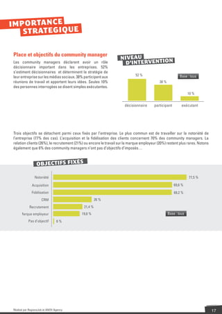 IM P O R TA N C E
    S T R AT EG IQ U E

 Place et objectifs du community manager
                                                                   NIVEAU
 Les community managers déclarent avoir un rôle                      D’INTERVENTION
 décisionnaire important dans les entreprises. 52%
 s’estiment décisionnaires et déterminent la stratégie de
                                                                             52 %                          Base : tous
 leur entreprise sur les médias sociaux. 38% participent aux
 réunions de travail et apportent leurs idées. Seules 10%                                   38 %
 des personnes interrogées se disent simples exécutantes.
                                                                                                                 10 %


                                                                      décisionnaire      participant        exécutant




 Trois objectifs se détachent parmi ceux ﬁxés par l’entreprise. Le plus commun est de travailler sur la notoriété de
 l’entreprise (77% des cas). L’acquisition et la ﬁdélisation des clients concernent 70% des community managers. La
 relation clients (26%), le recrutement (21%) ou encore le travail sur la marque employeur (20%) restent plus rares. Notons
 également que 6% des community managers n’ont pas d’objectifs d’imposés…



                  OBJECTIFS FIXÉS

                 Notoriété                                                                                       77,5 %

              Acquisition                                                                              69,6 %

              Fidélisation                                                                             69,2 %
                      CRM                             26 %

             Recrutement                     21,4 %
      Marque employeur                     19,6 %                                                  Base : tous
            Pas d’objectif       6%




 Réalisé par RegionsJob et ANOV Agency                                                                                        17
 