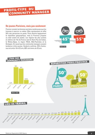 P R O F IL-T Y P E D U
    CO M M U N IT Y M A N AG E R


 De jeunes Parisiens, mais pas seulement
 Premier constat, les femmes sont plus nombreuses que les
 hommes à exercer ce métier. Elles représentent en effet
 55% des personnes en poste. Paris domine logiquement
 la répartition géographique, mais la Province propose
 au total autant de postes. Les régions les plus actives
 en dehors de l’Ile-de-France sont le Nord Pas-de-Calais,
 le Rhône-Alpes, la région PACA, Midi-Pyrénées et la
                                                                                        45%                           55%
 Bretagne. On savait que les community managers avaient
 tendance à être jeunes, l’étude le conﬁrme. 45% d’entre-                            Base : tous
 eux ont entre 18 et 25 ans, 88% ont moins de 35 ans.




   L'ÂGE DES      ERS
  COMMUNITY MANAG
                                                                                         IS/PROVINCE
                                                                         RÉPARTITION PAR
                   46%
                                42%



                                                                                   50%                                          50          %

                                          10,5%

        0,2%                                          1,3%
         u-



                     ns


                                ns



                                            ns



                                                        u+
                   5a


                              5a



                                          9a
       so




                                                      so
                 -2


                            -3



                                        -4
     an




                                                    an
               18


                          26



                                      36
  18




                                                 50




              Base : tous

                                                                                                                                          50%




 LIEU DE TRAVAIL

                                                                                                                   7%     8%
                                                                                       4,5% 5%     5%      5%
    0,2% 0,2% 0,5% 0,5% 0,5% 0,5% 0,5% 0,7% 0,7% 0,7%        1% 1,2% 1,2% 1,7% 2,2% 3%
                       die


                          é

                        ne

                        es

                       ion


                          e

                         ie

                          e

                         in

                       ine

                       die


                          c

                          u

                         re


                          e

                        ce

                        ire

                        ne


                          s

                                                                                                                          ca


                                                                                                                            s

                                                                                                                            s



                                                                                                                                           ce
                      ée




                                                                                                                        pe

                                                                                                                         lai
                      mt




                     iqu




                      gn




                      do

                      ito




                     ain
                      rd




                     us




                      nt
                    nn
                    rg




                    sa




                   ag




                                                                                                                       Pa




                                                                                                                                         an
                    Lo
                   an




                   un




                  rra

                   an




                                                                                                                     Ca
                  én




                                                                                                                      Al
                  Po
                  Co




                  go




                  ue
                  ca




                 Ce
                mo
                 tin




                 uit
                 ve

                de




                 Al




                 et




                                                                                                                                       Fr
                la
               rm




               Ré




               rm




                                                                                                                    e-
              Lo




                                                                                                                   e-
               yr
              ur




              ng
              Pi
              e-




              ar




             Aq
             Au




             Br




                                                                                                                                     e-
             Lu
             Ar




                                                                                                                ôn
            de




            -P




                                                                                                                 -d
           No




           No
           Bo
           ch




           La
           M




                                                                                                                                   -d
          e-




                                                                                                              as
         idi




                                                                                                              Rh
         ys
        an




                                                                                                                                Ile
        e-




        e-
       gn




      M




                                                                                                            -P
     Pa
     ss




      ut
     Fr




    pa




                                                                                                          rd
   Ha
   Ba




  am




                                                                                                        No
Ch




 Réalisé par RegionsJob et ANOV Agency                                                                                                          4
 