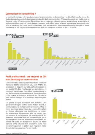 Communication ou marketing ?
Le community manager est-il issu du monde de la communication ou du marketing ? Le débat fait rage. Au niveau des
études de nos répondants, la balance penche du côté de la communication. 72% des répondants ont étudié dans ce
domaine, contre 43% en marketing. De nombreux autres cursus ont été suivis, comme la psychologie, le secrétariat, le
génie industriel ou encore la chimie. Les parcours sont hétéroclites, même si la voie logique reste la communication
et/ou le marketing. Une chose est sûre, mieux vaut avoir fait des études pour devenir community manager. La norme
semble être un Bac +5, pour 52% des répondants. 80% des sondés ont au moins un Bac+3 en poche.



  NIVEAU                                               ÉTUDES
      D’ÉTUDES                                             SUIVIES
                                                        72%
     52%



                                                              43%
              29%


                       16%
                                                                                                                                        15,6%
                                                                    11,5%
                                                                               8%
                             2,4%                                                       3,5% 3,5%       3%     1,7%    1,5% 1,5%
                                    0,6%
      5


              3/4



                        2


                                    s


                                    e




                                                                 n


                                                                 g


                                                                 e


                                                                               es


                                                                                                   s

                                                                                                 ce


                                                                                                   t

                                                                                                 me


                                                                                                 ue


                                                                                                  ie



                                                                                                                                         s
    c+




                      c+


                                 oin


                                lôm




                                                                                                en
                                                                                               ine




                                                                                                                                      tre
                                                              tio


                                                              tin


                                                             iqu




                                                                                              om
            c+




                                                                            ttr




                                                                                               er




                                                                                              tiq
  Ba




                    Ba




                                                                                             lis
                                                                                            em
                             um




                                                          ica


                                                           ke




                                                                                                                                    Au
                                                                                          ma
                             dip




                                                           at


                                                                          Le




                                                                                        mm
          Ba




                                                                                          on
                                                                                          tis
                                                                                         na
                                                         ar


                                                        rm




                                                                                        ag
                  cà




                                                        un
                          co




                                                                                       Hu




                                                                                       Ar


                                                                                       Ec
                                                                                       ur
                          ns




                                                       M




                                                                                      Co

                                                                                     an
                                                      fo
                                                   mm
                Ba




                                                                                    Jo
                        Ba


                        Sa




                                                                              es
                                                    In




                                                                                    M
                                                 Co




                                                                            rc
                                                                          ou
                                                                        ss




      Base : tous
                                                                      Re




Proﬁl professionnel : une majorité de CDI
mais beaucoup de reconversions
Contrairement aux idées reçues, la majorité des community
managers (50,22%) exercent en CDI, seuls 17,84% des
sondés sont en stage. De leur côté, les freelances sont un
peu plus de 11%. Cela s’explique par une autre donnée : 3
community managers sur 4 ont débuté à un autre poste. Le            STATUT
peu de formations existantes dans ce domaine explique
ce fort taux de reconversion, la majorité des CM étant en
fait d’anciens employés de la société qui ont vu leur poste           50%
évoluer.
Les postes occupés auparavant sont multiples. Ceux
qui reviennent le plus sont les autres métiers du web, la
communication, le marketing et le journalisme. Mais on
trouve aussi des restaurateurs, du personnel travaillant
en clinique vétérinaire, une diététicienne ou encore                                18%
                                                                                           13,5%
des enseignants. L’engouement pour ce métier étant                                                      11%
très nouveau, il est logique de voir que la majorité des                                                        4,5%
personnes interrogées (68%) ont une expérience qui ne                                                                    2%        1%
dépasse pas les deux ans. Au contraire, moins de 8% des
                                                                      I


                                                                                   re



                                                                                            D

                                                                                                       ce



                                                                                                                               t


                                                                                                                                i


                                                                                                                              le
                                                                                                                            plo
                                                                    CD




                                                                                                                            ian




sondés ont quatre ans d’expérience ou plus. Le métier
                                                                                          CD




                                                                                                                           vo
                                                                                iai




                                                                                                    lan




                                                                                                                        ’em
                                                                                                                         ud




                                                                                                                         né
                                                                              ag




                                                                                                  ee


                                                                                                                       Et




(dans sa forme actuelle) étant encore très jeune, nous
                                                                                                                      Bé
                                                                            St




                                                                                                                     ed
                                                                                                Fr




                                                                                                                   ch




pouvons logiquement en déduire qu’il s’agit d’un métier
                                                                                                                 er
                                                                                                               ch




découlant d’une passion ou d’un fort intérêt.
                                                                                                             Re




Réalisé par RegionsJob et ANOV Agency                                                                                                           5
 