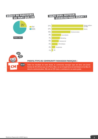 URS
 DÉBUT DE PARCOE CM                                                               UR
                                                                   DANS QUEL SECTE US AVANT ?
     EN TANT QU                                                        EXERCIEZ-VO

                         25   %
                                          OUI
                                                                 27%                                                 Autres métiers
                                                                                                                     du Web
                                          NON                    27%                                                 Autres

                                                                 16%                                 Communication

                                                                  8%                   Journalisme
              Base : tous                                         7%                 Marketing
                                                                  6%                Commercial

                                                                  5%              Informatique

                                                                  3%           Graphisme

                                                                  1%      RH

                   CDI
                      Bac
                      +5

                                    PROFIL-TYPE DU COMMUNITY MANAGER FRANÇAIS :
                         18-25      Selon les résultats de notre étude, le community manager type est donc une jeune
        CM                          femme de 18 à 25 ans qui vit à Paris. Elle a un an d’expérience et est titulaire d’un Bac+5
                                    dans la communication. Elle est en CDI mais a commencé à un autre poste.




Réalisé par RegionsJob et ANOV Agency                                                                                                 6
 