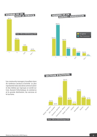 NOMBRE DE CM SERVICE                                                NOMBRE DE CM ANNONCEUR
      DANS LE                                                           AGENCE /
   57 %


                                                                            63,9 %




                  Base : CM en CDD/CDI/stage (370)                                                                     En agence
                                                                                                                       Chez l’annonceur
               23,5 %                                              37,6 %
                                                                                       34,2 %


                              13 %
                                                                                                18,8 %    18 %
                                         6,5 %
                                                                                                                  11,3 %   10,2 %
    1




                 2




                               5




                                          u+
                             3à




                                        5o




                                                                         1
                                                                                                                                      6%




                                                                                           2




                                                                                                             5




                                                                                                                               u+
                                                                                                           3à




                                                                                                                             5o
                                                                            É
                                                          SECTEUR D’ACTIVIT
                                                                                        33,2 %
Les community managers travaillent dans
de nombreux secteurs d’activité. Le plus
représenté reste celui de la communication
et des médias qui regroupe un sondé sur
trois. Suivent l’informatique, le commerce                                                                        19,5 %
et la grande distribution, les services et
le tourisme.
                                                                                11 %                                        11 %
                                                                                                  8,1 %                              8,7 %
                                                                5,1 %
                                                                                                          2,7 %
                                                                        0,5 %
                                                                                  ce


                                                                                    r


                                                                                     i


                                                                                 ias


                                                                                    n


                                                                                   ie


                                                                                    e


                                                                                                                             s



                                                                                                                                        e
                                                                                 str
                                                                                ilie




                                                                                                                          ice
                                                                                tio




                                                                               iqu




                                                                                                                                     ism
                                                                               str
                                                                              an




                                                                              éd
                                                                              Di
                                                                             ob




                                                                            ma




                                                                                                                        rv
                                                                             at
                                                                            du




                                                                                                                                   ur
                                                                           ur




                                                                           M
                                                                          de




                                                                                                                      Se
                                                                        mm




                                                                         rm
                                                                         or




                                                                                                                                 To
                                                                         In
                                                                         ss




                                                                        n-
                                                                       -G




                                                                       -F




                                                                       fo
                                                                      -A


                                                                      -I




                                                                    tio




                                                                     In
                                                                   ce




                                                                   es
                                                                    P
                                                         ue




                                                                 ica
                                                                 BT


                                                                 er




                                                                ud
                                                       nq




                                                              un
                                                             mm




                                                              Ét
                                                     Ba




                                                           mm
                                                           Co


                                                         Co




                                                              Base : CM en CDD/CDI/stage (370)




Réalisé par RegionsJob et ANOV Agency                                                                                                        8
 