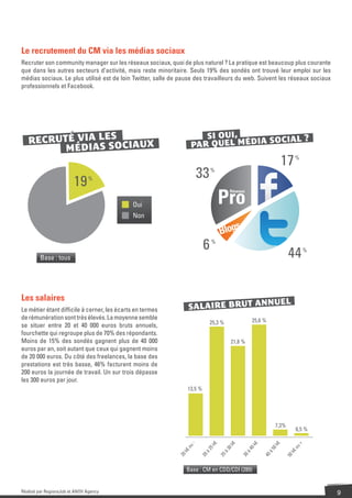 Le recrutement du CM via les médias sociaux
Recruter son community manager sur les réseaux sociaux, quoi de plus naturel ? La pratique est beaucoup plus courante
que dans les autres secteurs d’activité, mais reste minoritaire. Seuls 19% des sondés ont trouvé leur emploi sur les
médias sociaux. Le plus utilisé est de loin Twitter, salle de pause des travailleurs du web. Suivent les réseaux sociaux
professionnels et Facebook.




                                                                       SI OUI,
   RECRUTÉ VIA LES CIAUX                                            PAR QUEL MÉDIA
                                                                                   SOCIAL ?
         MÉDIAS SO
                                                                                                                          17
                                                                                                                          17 %
                                                                                                                                  %


                                                                          33
                                                                          33
                                                                                 %
                                                                                  %

                         19    %



                                                                                      Pro
                                                                                             Réseaux


                                             Oui
                                             Non
                                                                                          s
                                                                                      Blog
                                                                           6
                                                                           6     %%
                                                                                                                           44% %


         Base : tous                                                                                                       44
                                                                                                                           17 %




Les salaires
                                                                                  NUEL
Le métier étant difﬁcile à cerner, les écarts en termes           SALAIRE BRUT AN
de rémunération sont très élevés. La moyenne semble                                                      25,6 %
                                                                                 25,3 %
se situer entre 20 et 40 000 euros bruts annuels,
fourchette qui regroupe plus de 70% des répondants.
Moins de 15% des sondés gagnent plus de 40 000                                               21,8 %
euros par an, soit autant que ceux qui gagnent moins
de 20 000 euros. Du côté des freelances, la base des
prestations est très basse, 46% facturent moins de
200 euros la journée de travail. Un sur trois dépasse
les 300 euros par jour.
                                                                  13,5 %




                                                                                                                      7,3%
                                                                                                                                   6,5 %
                                                                      -



                                                                               k€


                                                                                             k€



                                                                                                          k€



                                                                                                                     k€



                                                                                                                                      +
                                                                   ou




                                                                                                                                   ou
                                                                            25


                                                                                          30



                                                                                                       40



                                                                                                                  50
                                                                k€




                                                                                                                                k€
                                                                             à


                                                                                         à



                                                                                                     à



                                                                                                                  à
                                                             20



                                                                          20


                                                                                      25



                                                                                                  30



                                                                                                               40



                                                                                                                             50




                                                                 Base : CM en CDD/CDI (289)


Réalisé par RegionsJob et ANOV Agency                                                                                                      9
 