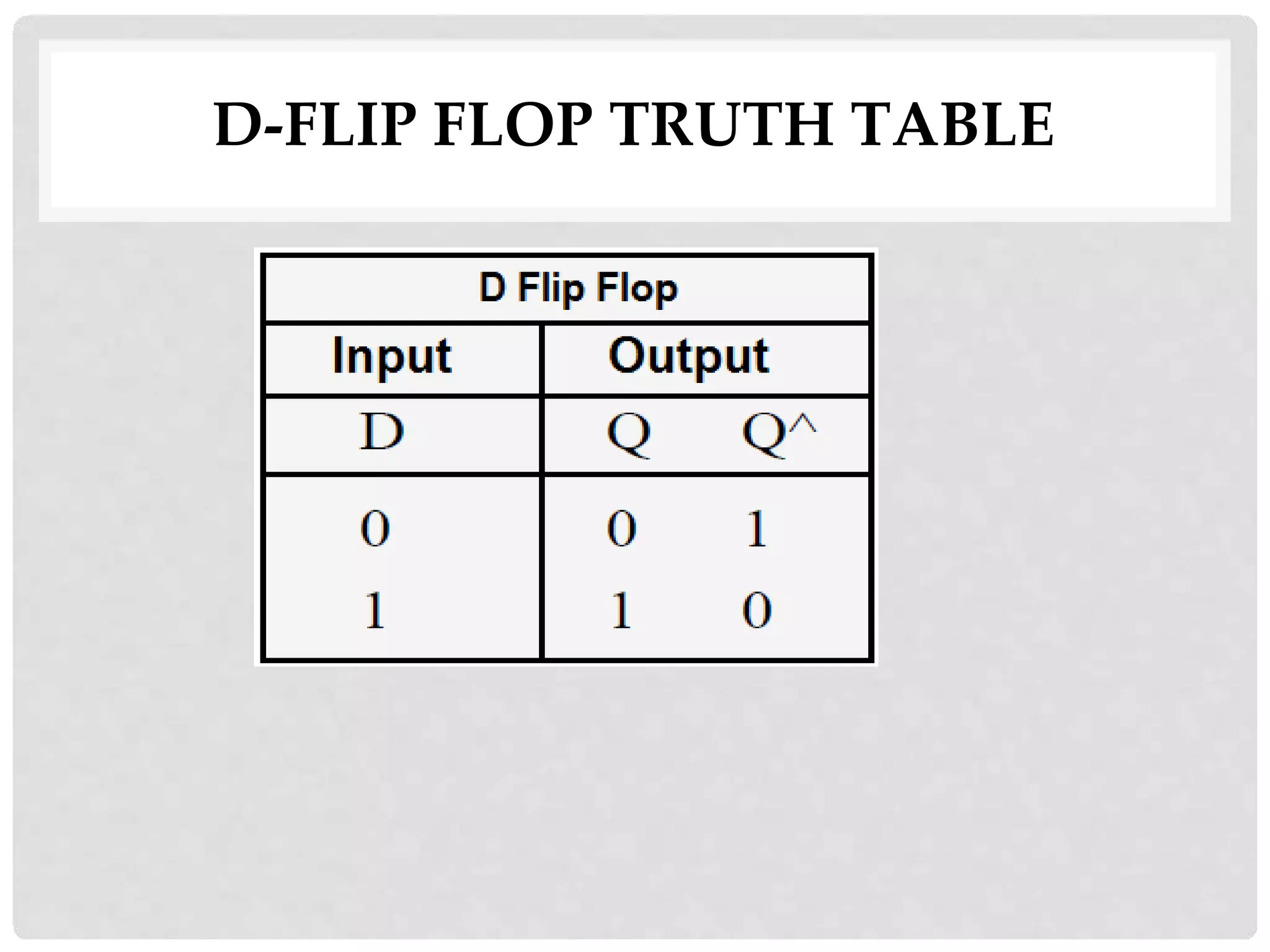 CLK D J K Q Q’
1 1 0 1 0 1
1 1 1 0 1 0
J=Q
D-FLIP FLOP TRUTH TABLE
 