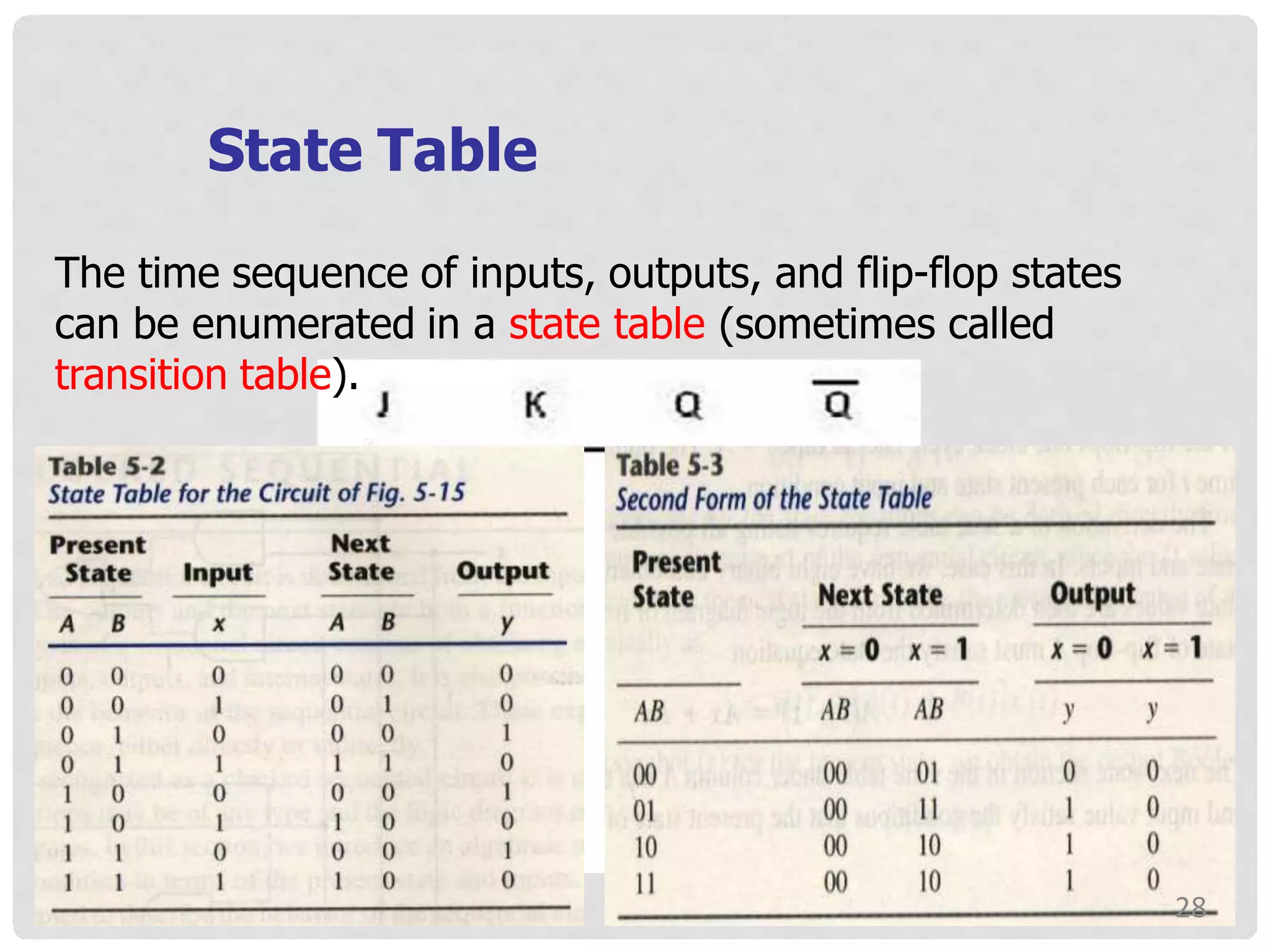 State Table
The time sequence of inputs, outputs, and flip-flop states
can be enumerated in a state table (sometimes called
transition table).
28
 