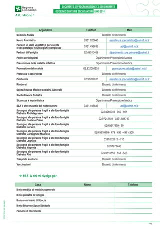 Argomento

Telefono

Mail
Distretto di riferimento

Medicina fiscale
Neuro Psichiatria

0331.925645

assistenza.specialistica@aslmi1.mi.it

Pazienti in stato vegetativo persistente
e con patologie neurologiche complesse

0331.498639

adi@aslmi1.mi.it

Pediatri di Famiglia

02.49510409

dipartimento.cure.primarie@aslmi1.it

Pollini aerodispersi

Dipartimento Prevenzione Medica

Prevenzione delle malattie infettive

Dipartimento Prevenzione Medica

Promozione della salute

02.932084251

Distretto di riferimento

Protesica e assorbenza

02.93209910

Psichiatria

promozione.salute@aslmi1.mi.it
assistenza.specialistica@aslmi1.mi.it

Rimborsi

Distretto di riferimento

Scelta/Revoca Medico Medicina Generale

Distretto di riferimento

Scelta/Revoca Pediatra

Distretto di riferimento
Dipartimento Prevenzione Medica

Sicurezza e impiantistica
SLA e altre malattie del motoneurone

0331.498639

Sostegno alle persone fragili e alle loro famiglie
Distretto Abbiategrasso
Sostegno alle persone fragili e alle loro famiglie
Distretto Castano Primo
Sostegno alle persone fragili e alle loro famiglie
Distretto Corsico
Sostegno alle persone fragili e alle loro famiglie
Distretto Garbagnate Milanese
Sostegno alle persone fragili e alle loro famiglie
Distretto Legnano
Sostegno alle persone fragili e alle loro famiglie
Distretto Magenta
Sostegno alle persone fragili e alle loro famiglie
Distretto Rho

adi@aslmi1.mi.it
02/94266049 - 050 - 051
02/97242401 - 0331/888743
02/48617859 - 69

02/49510499 - 479 - 495 - 496 - 509
0331/925615 - 710
02/97973440
02/49510555 - 558 - 553

Trasporto sanitario

Distretto di riferimento

Vaccinazioni

Distretto di riferimento

➔ 10.5 A chi mi rivolgo per
Cosa

Nome

Telefono

Il mio medico di medicina generale

DPCS 2014 ASL MILANO 1

Il mio pediatra di famiglia
Il mio veterinario di fiducia
Il mio Distretto Socio Sanitario
Persone di riferimento

➔

45

 