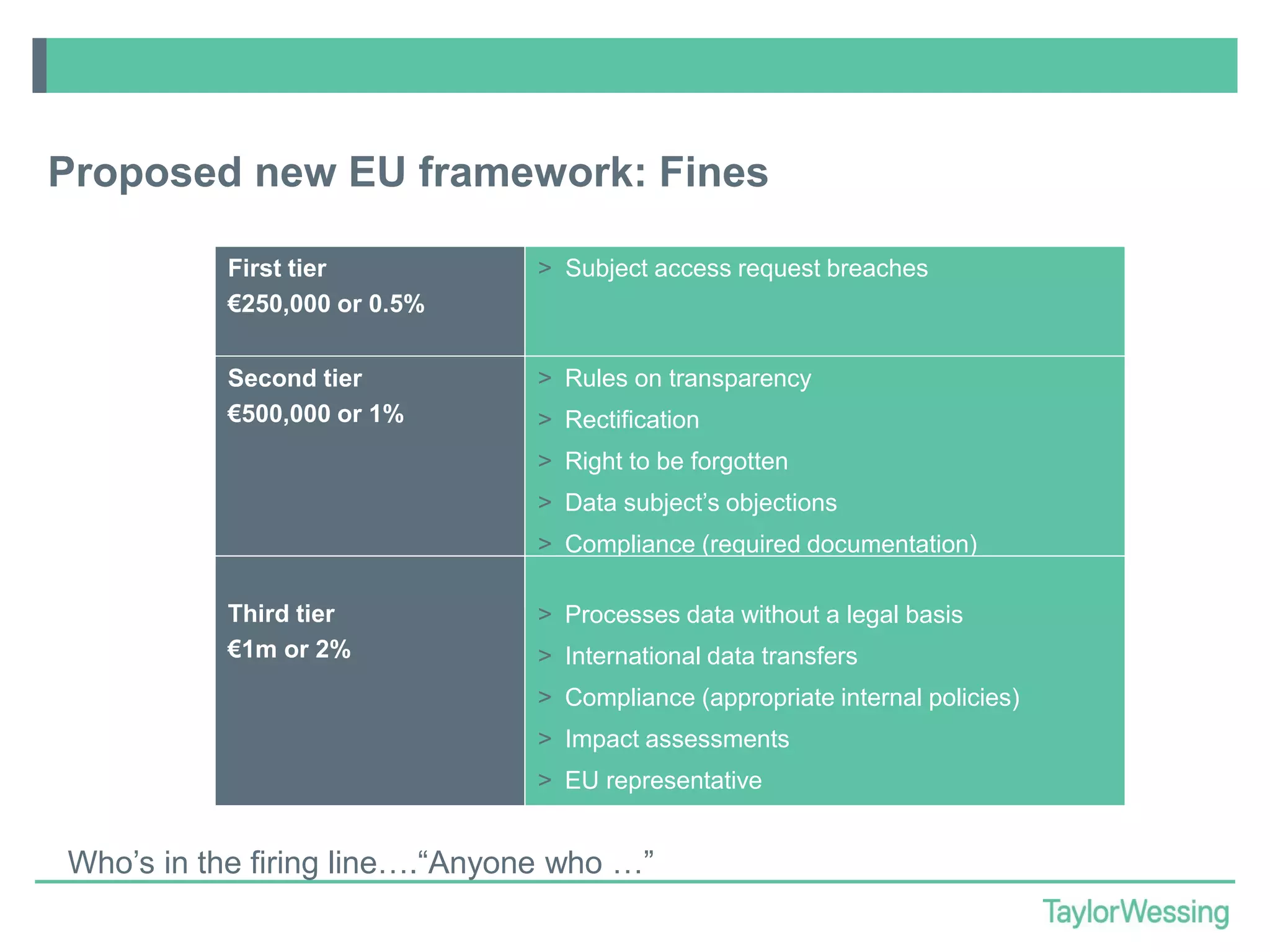 Proposed new EU framework: Fines
First tier
€250,000 or 0.5%

> Subject access request breaches

Second tier
€500,000 or 1%

> Rules on transparency
> Rectification
> Right to be forgotten
> Data subject’s objections
> Compliance (required documentation)

Third tier
€1m or 2%

> Processes data without a legal basis
> International data transfers
> Compliance (appropriate internal policies)
> Impact assessments
> EU representative

Who’s in the firing line….“Anyone who …”

 