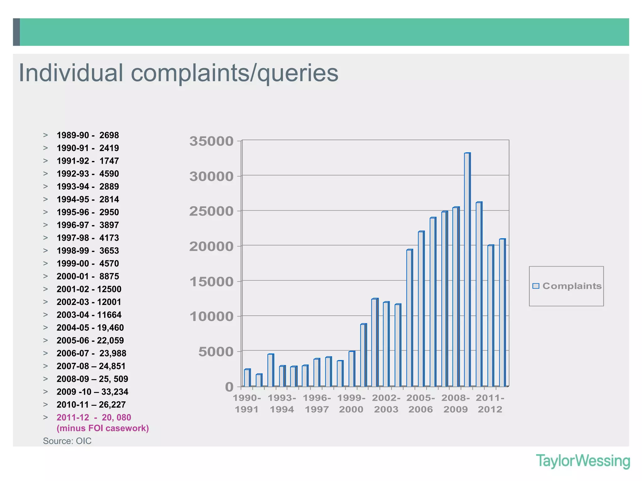 Individual complaints/queries
>
>
>
>
>
>
>
>
>
>
>
>
>
>
>
>
>
>
>
>
>
>
>

1989-90 - 2698
1990-91 - 2419
1991-92 - 1747
1992-93 - 4590
1993-94 - 2889
1994-95 - 2814
1995-96 - 2950
1996-97 - 3897
1997-98 - 4173
1998-99 - 3653
1999-00 - 4570
2000-01 - 8875
2001-02 - 12500
2002-03 - 12001
2003-04 - 11664
2004-05 - 19,460
2005-06 - 22,059
2006-07 - 23,988
2007-08 – 24,851
2008-09 – 25, 509
2009 -10 – 33,234
2010-11 – 26,227
2011-12 - 20, 080
(minus FOI casework)
Source: OIC

35000
30000
25000
20000
15000
10000
5000
0
1990- 1993- 1996- 1999- 2002- 2005- 2008- 20111991 1994 1997 2000 2003 2006 2009 2012

Complaints

 