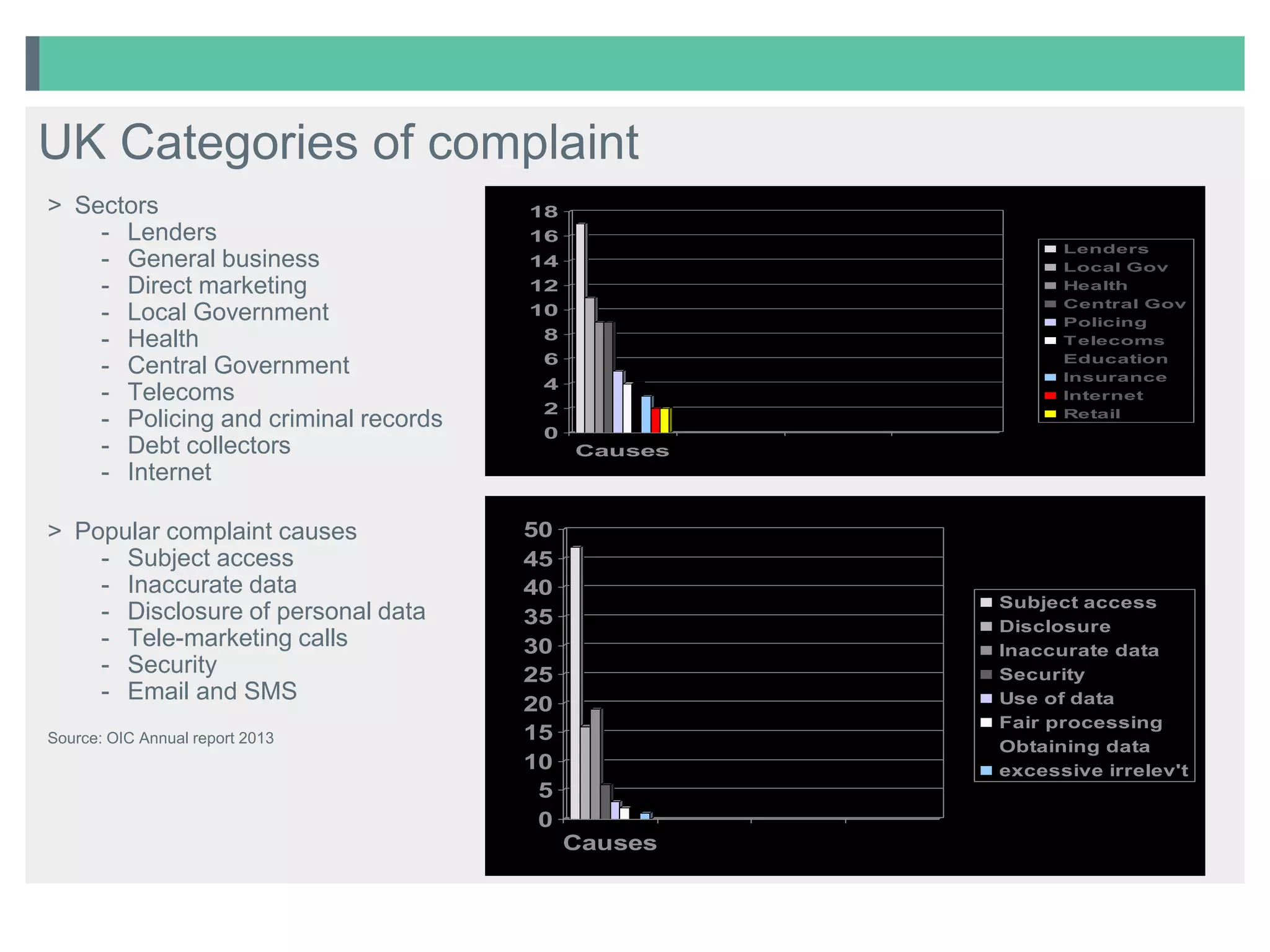 UK Categories of complaint
> Sectors
- Lenders
- General business
- Direct marketing
- Local Government
- Health
- Central Government
- Telecoms
- Policing and criminal records
- Debt collectors
- Internet
> Popular complaint causes
- Subject access
- Inaccurate data
- Disclosure of personal data
- Tele-marketing calls
- Security
- Email and SMS
Source: OIC Annual report 2013

18
16

Lenders
Local Gov
Health
Central Gov
Policing
T elecoms
Education
Insurance
Internet
Retail

14
12
10
8
6
4
2
0
Causes

50
45
40
35
30
25
20
15
10
5
0

Subject access
Disclosure
Inaccurate data
Security
Use of data
Fair processing
Obtaining data
excessive irrelev't

Causes

 