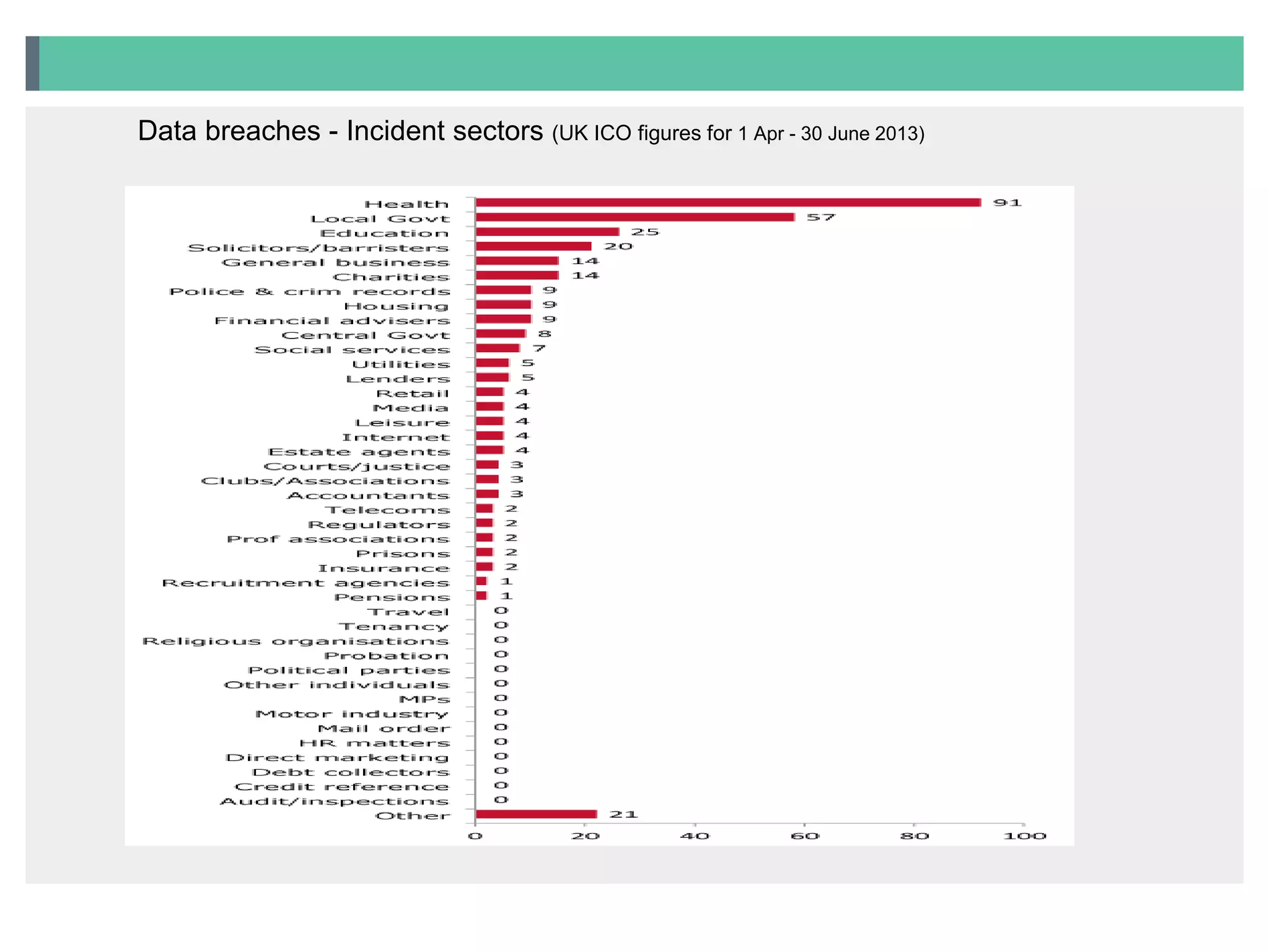 Data breaches - Incident sectors (UK ICO figures for 1 Apr - 30 June 2013)

 