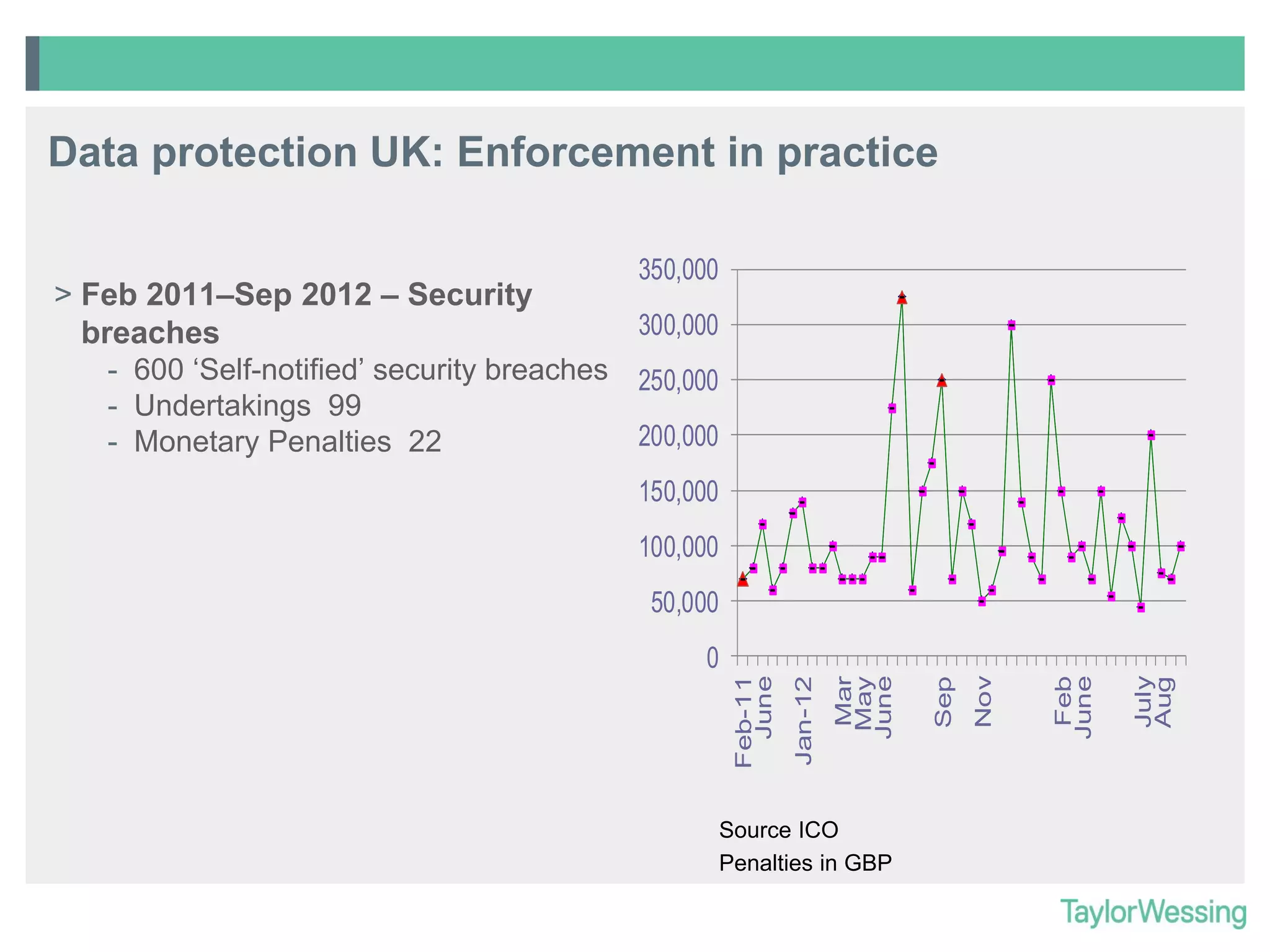 Data protection UK: Enforcement in practice

250,000
200,000
150,000
100,000

50,000

Source ICO
Penalties in GBP

July
Aug

Feb
June

Nov

Sep

Mar
May
June

0
Jan-12

- 600 ‘Self-notified’ security breaches
- Undertakings 99
- Monetary Penalties 22

300,000

Feb-11
June

> Feb 2011–Sep 2012 – Security
breaches

350,000

 