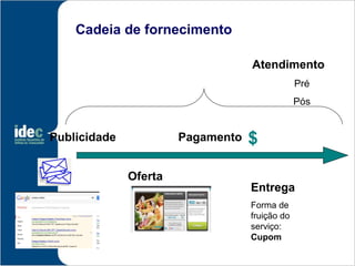 Cadeia de fornecimento

                                   Atendimento
                                                Pré
                                                Pós


Publicidade            Pagamento   $

              Oferta
                                   Entrega
                                   Forma de
                                   fruição do
                                   serviço:
                                   Cupom
 
