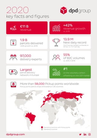 2020
key facts and figures
€11 B
revenue
1.9 B
parcels delivered
+40% growth vs. 2019
97,000
delivery experts
Largest
parcel delivery
network in Europe
More than 58,000 Pickup points worldwide
Pickup points (parcel shops and lockers) in 28 countries
+42%
revenue growth
vs. 2019
13.9 M
New daily record
13.9 M parcels handled worldwide on
30 Nov. vs. 7.5 M per day
55%
of B2C volumes
vs. 45% in 2019
dpdgroup.com
Operating countries with Pickup points
Operating countries
#1
on the voluntary carbon
offsetting on the CEP market
 