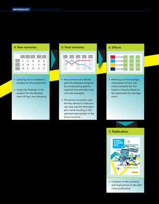METHODOLOGY BRIEF DESCRIPTION OF THE PROCESS
4. Raw scenarios 5. Final scenarios 6. Effects
7. Publication
•	 Carrying out a consistency
analysis for the projections.
•	 Using the findings of the
analysis for the develop-
ment of four raw scenarios.
•	 Raw scenarios are develo-
ped into detailed scenarios
by incorporating specific
regional characteristics and
concrete examples.
•	 The prime innovation and
the key element in this pro-
cess step was the ethnogra-
phic trend scouting in the
selected metropolises in the
focus countries.
•	 Working out the strategic
implications of the indi-
vidual scenarios for the
logistics industry based on
the assessment by manage-
ment.
•	 Collation of the scenarios
and implications in the defi-
nitive publication
GLOBAL
E-TAILING
2025
A STUDY BY DEUTSCHE POST DHL
SELF-PRESENTATION IN VIRTUAL COMMUNITIES
SCENARIO 2
SCENARIO 1
ARTIFICIAL INTELLIGENCE IN THE DIGITAL RETAILING SPHERE
SCENARIO 3
COLLABORATIVE CONSUMPTION IN A REGIONALIZED RETAILING LANDSCAPE
SCENARIO 4
HYBRID CONSUMER BEHAVIOR IN CONVERGENT WORLDS OF RETAILING
1 2 0 0 2
3 –3 1 1 –3
–3 2 3 2 2
117
 