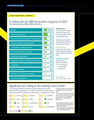 SCENARIO 1 // HYBRID CONSUMER BEHAVIOR IN CONVERGENT WORLDS OF RETAILINGA VIEW FROM THE FUTURE
METHODOLOGY:
The result is based on averaged
assessments by experts which
have been coordinated with the
conditions of the scenario.
The ratings do not indicate the
substantial regional differences in
individual product categories.
RECTANGLE SIZE:
E-tailing sales in the respective
product category (including online
retailing and online/offline hybrid
forms)
NUMBER OF ARROWS:
Growth in e-tailing
between 2013 and 2025
(1 arrow = little growth,
2 = moderate growth,
3 = strong growth)
E-tailing sales for different product categories in 2025
(including online/offline hybrid forms)
Significance of e-tailing in the retailing sector in 2025
Source: Z_punkt
The Foresight Company, Cologne
Books
Jewelry and watches
Medical products
Drugstore articles, cosmetics and perfume
Furniture and interior decor
Clothing and shoes
Leisure articles and equipment
Consumer electronics/electrical equipment
Computers and accessories
Vehicles and vehicle accessories
Household appliances
Foodstuffs
In a comparison of different countries, China, South Korea and the United
States have the largest proportions of e-tailing in relation to their total retailing
volumes. The amount of e-tailing in the other regions is increasing at a lower rate.
E-tailing includes online-only retailing
in addition to mixed online/offline
forms.
The countries of western and eastern
Europe are not shown in further detail
in this graphic, since the regional
differences are not significant in
global terms.
* Western Europe:Austria, Belgium, Denmark, Fin-
land, France, Germany, Greece, Italy, Luxembourg,
Netherlands, Portugal, Republic of Ireland, Spain,
Sweden and United Kingdom.
**Eastern Europe: Bulgaria, Cyprus, Czech Republic,
Estonia, Hungary, Latvia, Lithuania, Malta, Poland,
Romania, Slovakia, Slovenia and Turkey.
Growth in e-tailing:  low  medium  high
Australia
Brazil
China
India
South Africa
South Korea
USA
Western Europe*
Indonesia
Nigeria
Eastern Europe**
Russia
CHART E-TAILING SALES – SCENARIO 1
27
 