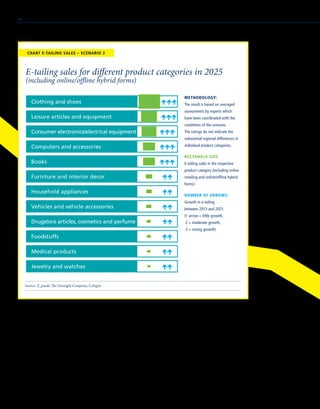 METHODOLOGY:
The result is based on averaged
assessments by experts which
have been coordinated with the
conditions of the scenario.
The ratings do not indicate the
substantial regional differences in
individual product categories.
RECTANGLE SIZE:
E-tailing sales in the respective
product category (including online
retailing and online/offline hybrid
forms)
NUMBER OF ARROWS:
Growth in e-tailing
between 2013 and 2025
(1 arrow = little growth,
2 = moderate growth,
3 = strong growth)
E-tailing sales for different product categories in 2025
(including online/offline hybrid forms)
Source: Z_punkt The Foresight Company, Cologne
Clothing and shoes
Leisure articles and equipment
Consumer electronics/electrical equipment
Computers and accessories
Books
Furniture and interior decor
Household appliances
Vehicles and vehicle accessories
Drugstore articles, cosmetics and perfume
Foodstuffs
Medical products
Jewelry and watches
CHART E-TAILING SALES – SCENARIO 2
48
 