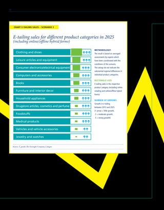 METHODOLOGY:
The result is based on averaged
assessments by experts which
have been coordinated with the
conditions of the scenario.
The ratings do not indicate the
substantial regional differences in
individual product categories.
RECTANGLE SIZE:
E-tailing sales in the respective
product category (including online
retailing and online/offline hybrid
forms)
NUMBER OF ARROWS:
Growth in e-tailing
between 2013 and 2025
(1 arrow = little growth,
2 = moderate growth,
3 = strong growth)
E-tailing sales for different product categories in 2025
(including online/offline hybrid forms)
Source: Z_punkt The Foresight Company, Cologne
Clothing and shoes
Leisure articles and equipment
Consumer electronics/electrical equipment
Computers and accessories
Books
Vehicles and vehicle accessories
Furniture and interior decor
Household appliances
Drugstore articles, cosmetics and perfume
Foodstuffs
Medical products
Jewelry and watches
CHART E-TAILING SALES – SCENARIO 3
66
 
