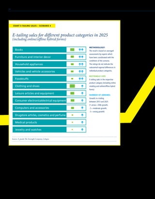 METHODOLOGY:
The result is based on averaged
assessments by experts which
have been coordinated with the
conditions of the scenario.
The ratings do not indicate the
substantial regional differences in
individual product categories.
RECTANGLE SIZE:
E-tailing sales in the respective
product category (including online
retailing and online/offline hybrid
forms)
NUMBER OF ARROWS:
Growth in e-tailing
between 2013 and 2025
(1 arrow = little growth,
2 = moderate growth,
3 = strong growth)
E-tailing sales for different product categories in 2025
(including online/offline hybrid forms)
Source: Z_punkt The Foresight Company, Cologne
Clothing and shoes
Leisure articles and equipment
Consumer electronics/electrical equipment
Computers and accessories
Books
Vehicles and vehicle accessories
Furniture and interior decor
Household appliances
Drugstore articles, cosmetics and perfume
Foodstuffs
Medical products
Jewelry and watches
CHART E-TAILING SALES – SCENARIO 4
84
 