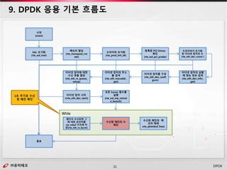 ㈜유미테크31㈜유미테크 DPDK
9. DPDK 응용 기본 흐름도
시작
(main)
EAL 초기화
(rte_eal_inet)
종료
메모리 할당
(rte_mempool_cre
ate)
드라이버 초기화
(rte_pmd_init_all)
등록된 PCI Driver
확인
(rte_eal_pci_probe)
드라이버가 초기화
된 이더넷 장치의 수
(rte_eth_dev_count )
이더넷 장치의 상황
에 맞는 정보 검색
(rte_eth_dev_info_
get)
이더넷 장치를 구성
(rte_eth_dev_confi
gure)
이더넷 장치의 주소
를 검색
(rte_eth_macaddr_
get)
이더넷 장치에 대한
수신 큐를 할당
(rte_eth_rx_queue_
setup)
이더넷 장치 시작
(rrte_eth_dev_start)
모든 lcores 함수를
실행
(rte_eal_mp_remot
e_launch)
패킷이 수신되면 그
에 대한 포인터를
rte_mbuf 구조에 저
장(rte_eth_rx_burst)
수신된 패킷의 수
확인
수신된 패킷의 메
모리 해제
(rte_pktmbuf_free)
While
1초 주기로 수신
된 패킷 확인
 