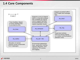 ㈜유미테크7㈜유미테크 DPDK
1.4 Core Components
 