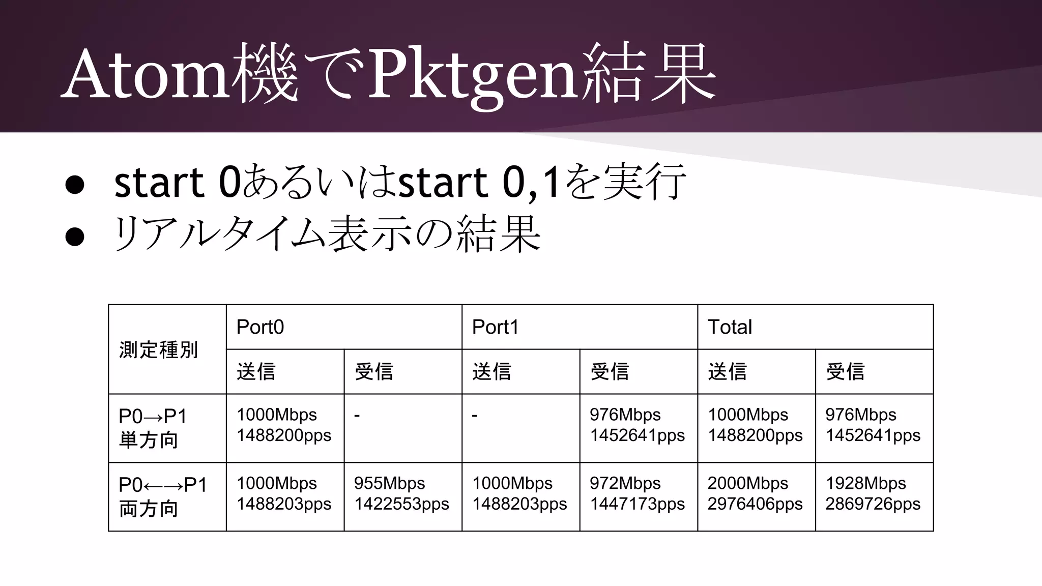 Atom機でPktgen結果
● start 0あるいはstart 0,1を実行
● リアルタイム表示の結果
測定種別
Port0 Port1 Total
送信 受信 送信 受信 送信 受信
P0→P1
単方向
1000Mbps
1488200pps
- - 976Mbps
1452641pps
1000Mbps
1488200pps
976Mbps
1452641pps
P0←→P1
両方向
1000Mbps
1488203pps
955Mbps
1422553pps
1000Mbps
1488203pps
972Mbps
1447173pps
2000Mbps
2976406pps
1928Mbps
2869726pps
 