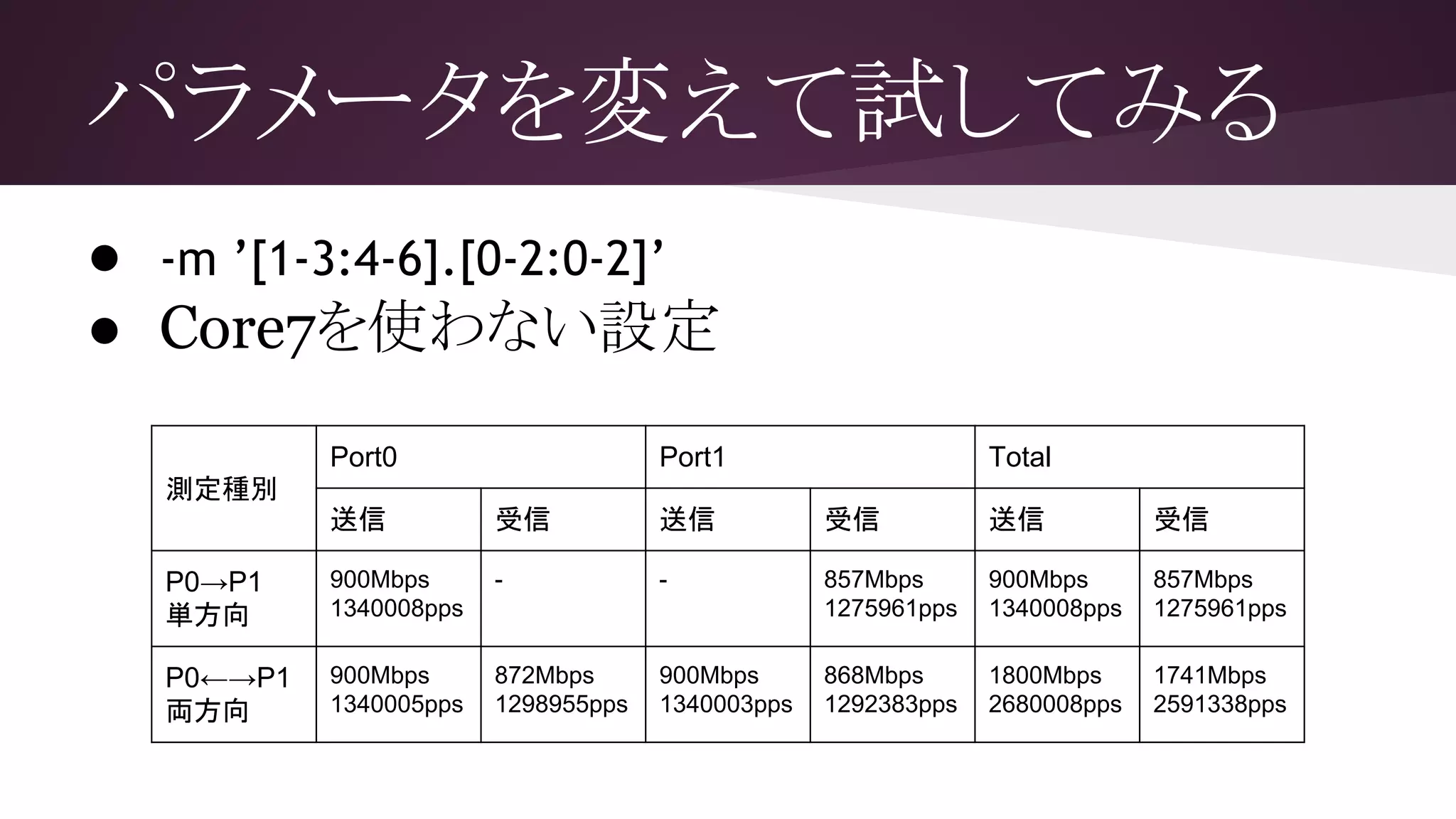 パラメータを変えて試してみる
● -m ’[1-3:4-6].[0-2:0-2]’
● Core7を使わない設定
測定種別
Port0 Port1 Total
送信 受信 送信 受信 送信 受信
P0→P1
単方向
900Mbps
1340008pps
- - 857Mbps
1275961pps
900Mbps
1340008pps
857Mbps
1275961pps
P0←→P1
両方向
900Mbps
1340005pps
872Mbps
1298955pps
900Mbps
1340003pps
868Mbps
1292383pps
1800Mbps
2680008pps
1741Mbps
2591338pps
 