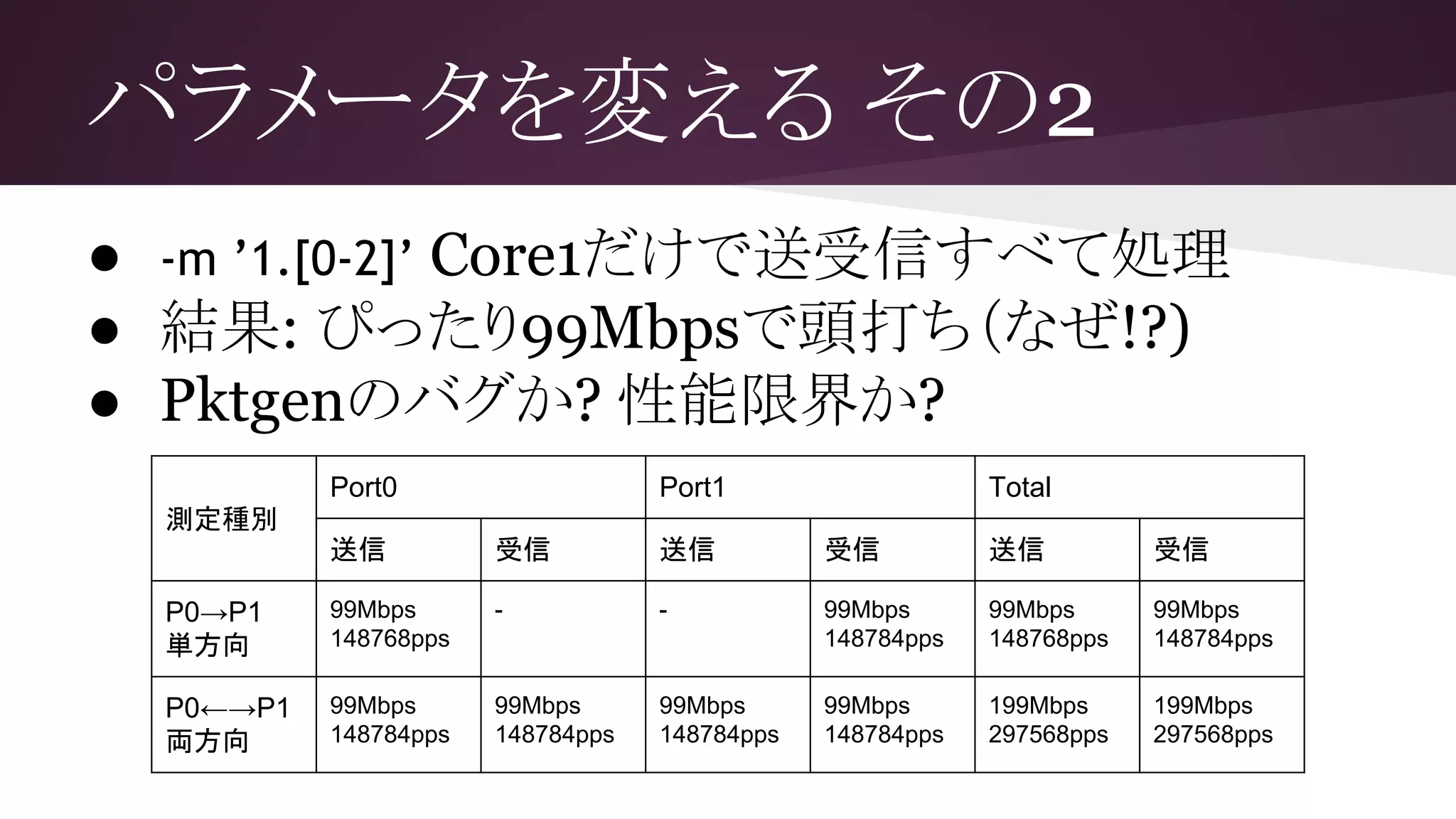 パラメータを変える その2
● -m ’1.[0-2]’ Core1だけで送受信すべて処理
● 結果: ぴったり99Mbpsで頭打ち（なぜ!?)
● Pktgenのバグか? 性能限界か?
測定種別
Port0 Port1 Total
送信 受信 送信 受信 送信 受信
P0→P1
単方向
99Mbps
148768pps
- - 99Mbps
148784pps
99Mbps
148768pps
99Mbps
148784pps
P0←→P1
両方向
99Mbps
148784pps
99Mbps
148784pps
99Mbps
148784pps
99Mbps
148784pps
199Mbps
297568pps
199Mbps
297568pps
 