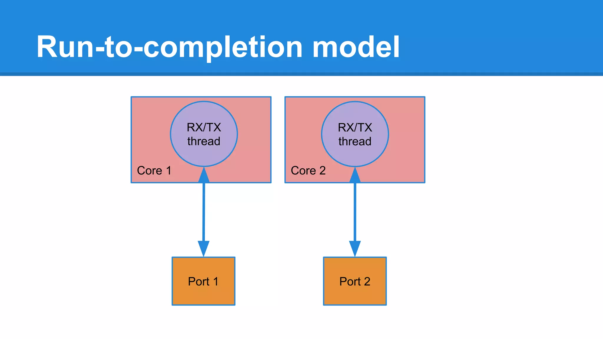 Core 2Core 1
Run-to-completion model
RX/TX
thread
RX/TX
thread
Port 1 Port 2
 