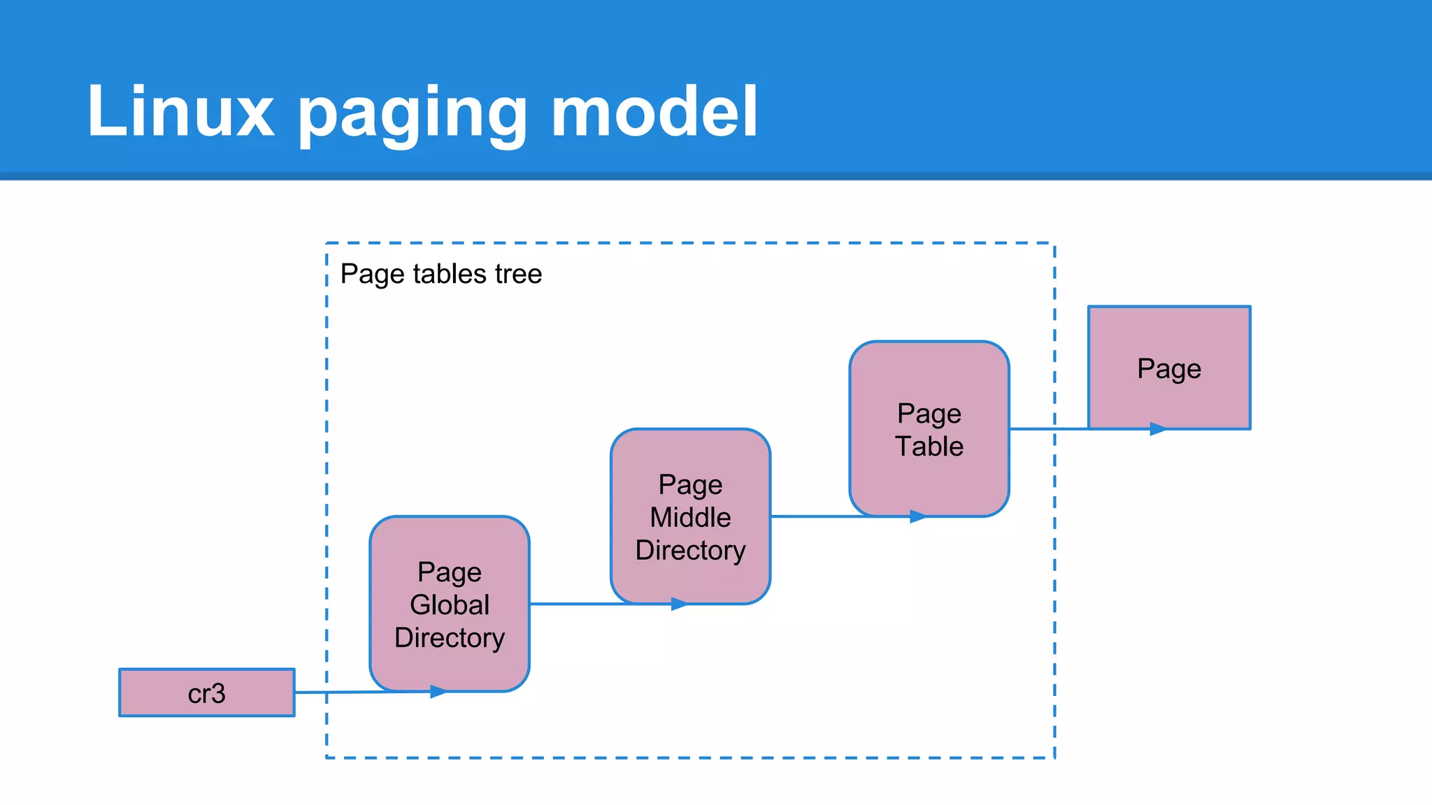 Page tables tree
Linux paging model
cr3
Page
Page
Global
Directory
Page
Table
Page
Middle
Directory
 