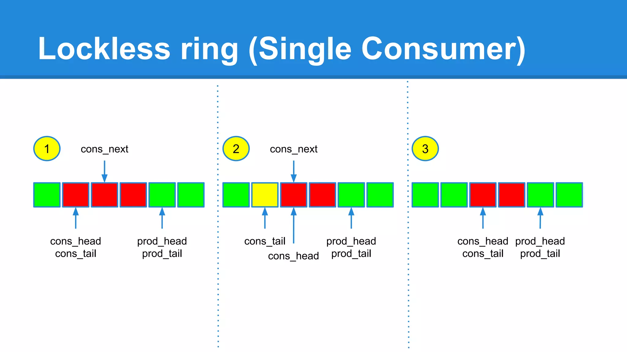 Lockless ring (Single Consumer)
1
cons_head
cons_tail
prod_head
prod_tail
cons_next 2
cons_tail prod_head
prod_tail
cons_next
cons_head
3
cons_head
cons_tail
prod_head
prod_tail
 