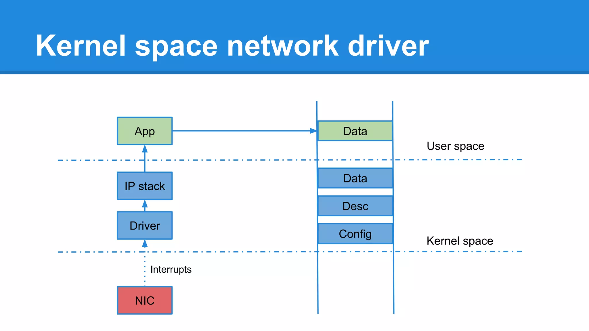 Kernel space network driver
App
IP stack
Driver
NIC
Data
Desc
Config
Data
User space
Kernel space
Interrupts
 