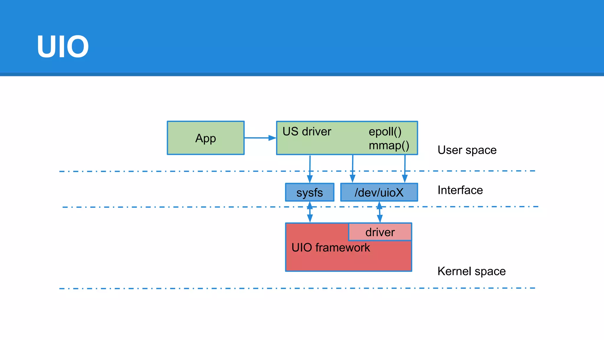 UIO
User space
Kernel space
Interfacesysfs /dev/uioX
App
US driver epoll()
mmap()
UIO framework
driver
 