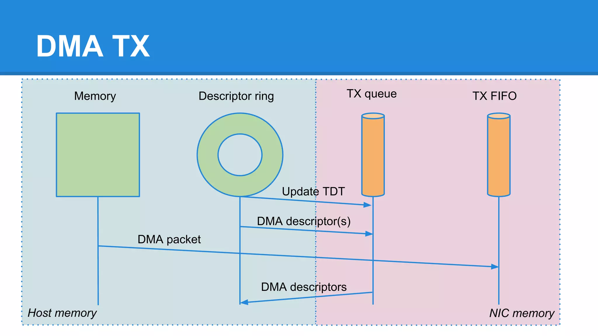 Host memory NIC memory
DMA TX
Update TDT
DMA descriptor(s)
TX queue TX FIFO
DMA packet
Descriptor ringMemory
DMA descriptors
 
