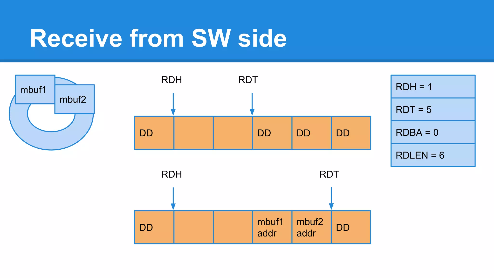 Receive from SW side
DD DD DDDD
RDT
DD
mbuf1
addr
DD
mbuf2
addr
RDT
RDH = 1
RDT = 5
RDBA = 0
RDLEN = 6
mbuf1
RDH
RDH
mbuf2
 